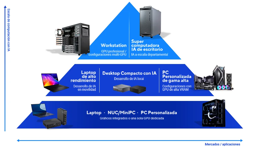 Ecosistema ASUS Agent Computer: portátiles, mini PCs, PCs personalizadas, workstations y superordenadores de IA de escritorio